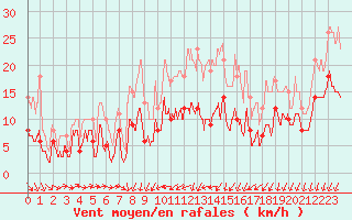 Courbe de la force du vent pour Reims-Prunay (51)