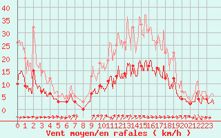 Courbe de la force du vent pour Metz (57)