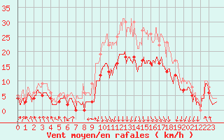 Courbe de la force du vent pour Calvi (2B)