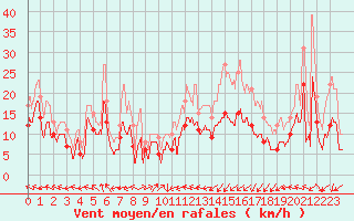 Courbe de la force du vent pour Caen (14)