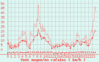 Courbe de la force du vent pour Belfort-Dorans (90)