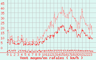 Courbe de la force du vent pour Auxerre-Perrigny (89)