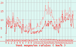 Courbe de la force du vent pour Annecy (74)