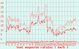 Courbe de la force du vent pour Solenzara - Base arienne (2B)