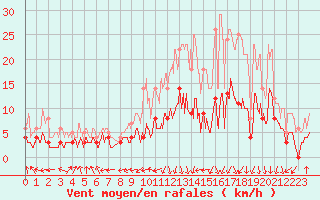 Courbe de la force du vent pour Bergerac (24)