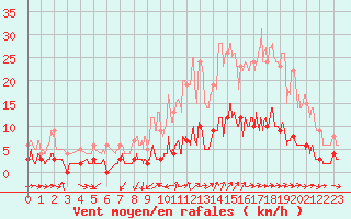 Courbe de la force du vent pour gletons (19)
