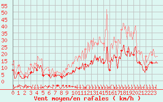 Courbe de la force du vent pour Grenoble/St-Etienne-St-Geoirs (38)