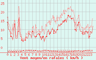 Courbe de la force du vent pour Ile de Batz (29)