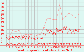 Courbe de la force du vent pour Ambrieu (01)