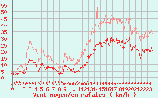 Courbe de la force du vent pour Carcassonne (11)