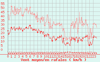 Courbe de la force du vent pour Ste (34)