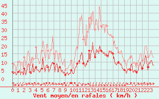 Courbe de la force du vent pour Formigures (66)