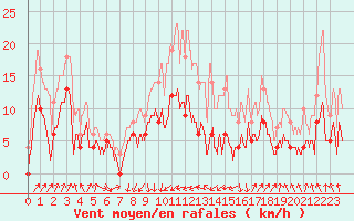 Courbe de la force du vent pour Scheibenhard (67)