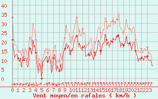 Courbe de la force du vent pour Roissy (95)