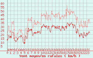 Courbe de la force du vent pour Coltines (15)