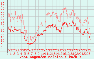 Courbe de la force du vent pour Lyon - Saint-Exupry (69)