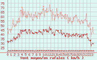 Courbe de la force du vent pour Calais / Marck (62)