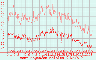 Courbe de la force du vent pour Orange (84)