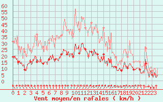 Courbe de la force du vent pour Braine (02)