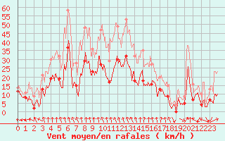 Courbe de la force du vent pour Pointe de Socoa (64)