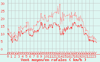 Courbe de la force du vent pour Orlans (45)