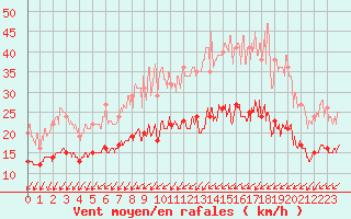 Courbe de la force du vent pour La Roche-sur-Yon (85)