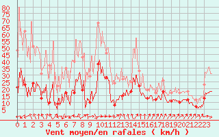 Courbe de la force du vent pour Cap Sagro (2B)