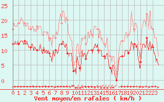 Courbe de la force du vent pour Solenzara - Base arienne (2B)