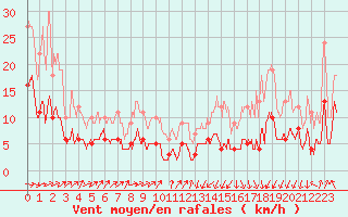 Courbe de la force du vent pour Berg (67)