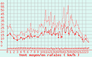 Courbe de la force du vent pour Saint-Martin-de-Fressengeas (24)
