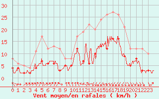 Courbe de la force du vent pour Vichy (03)