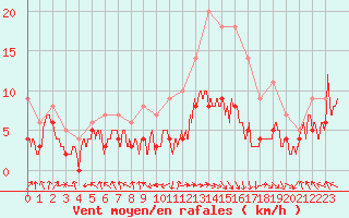 Courbe de la force du vent pour Rodez (12)