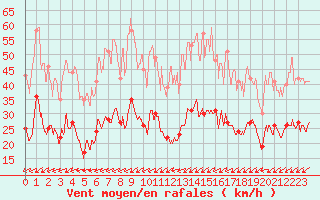 Courbe de la force du vent pour Figari (2A)