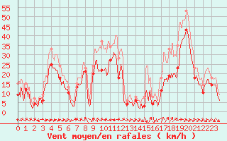 Courbe de la force du vent pour Cap Corse (2B)