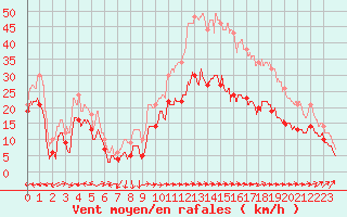 Courbe de la force du vent pour Ile Rousse (2B)