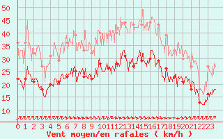 Courbe de la force du vent pour Calais / Marck (62)