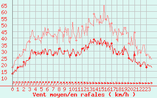 Courbe de la force du vent pour Landivisiau (29)