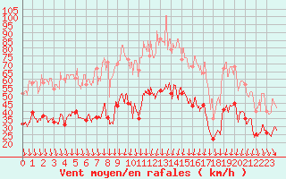 Courbe de la force du vent pour Alistro (2B)