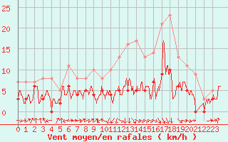 Courbe de la force du vent pour Saint-Etienne (42)