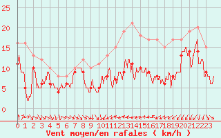 Courbe de la force du vent pour Porto-Vecchio (2A)