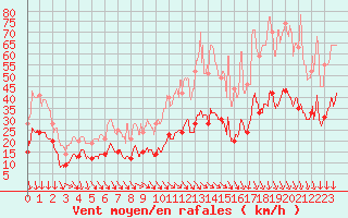 Courbe de la force du vent pour Nmes - Garons (30)