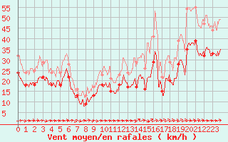 Courbe de la force du vent pour Ile du Levant (83)