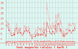 Courbe de la force du vent pour Mende - Chabrits (48)