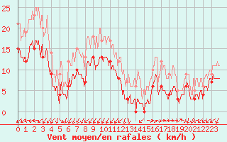 Courbe de la force du vent pour Annecy (74)