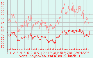 Courbe de la force du vent pour Porquerolles (83)