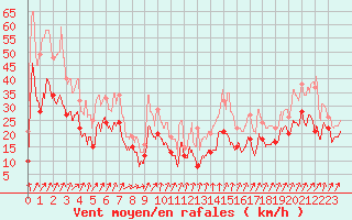 Courbe de la force du vent pour Porto-Vecchio (2A)