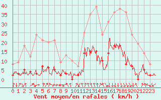 Courbe de la force du vent pour Bagnres-de-Luchon (31)