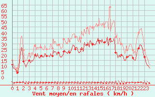 Courbe de la force du vent pour Rodez (12)