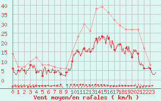 Courbe de la force du vent pour Chteauroux (36)