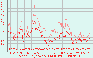 Courbe de la force du vent pour Mont-Aigoual (30)